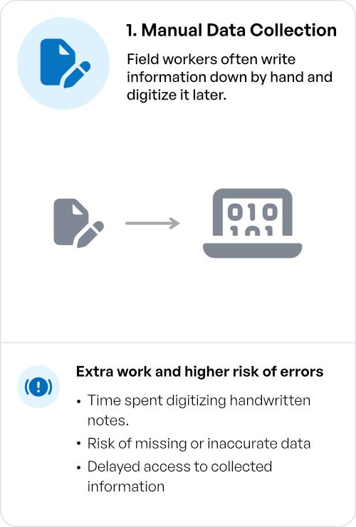 Manual data collection — field workers write information by hand and digitize it later