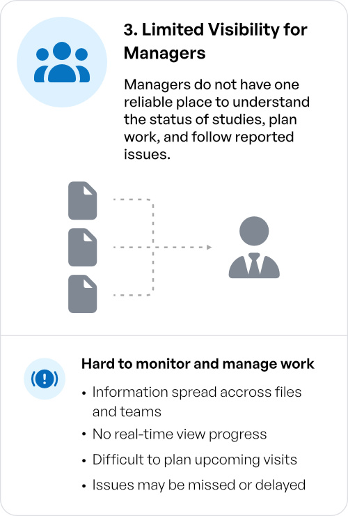 Limited visibility for managers — no reliable place to track study status and reported issues