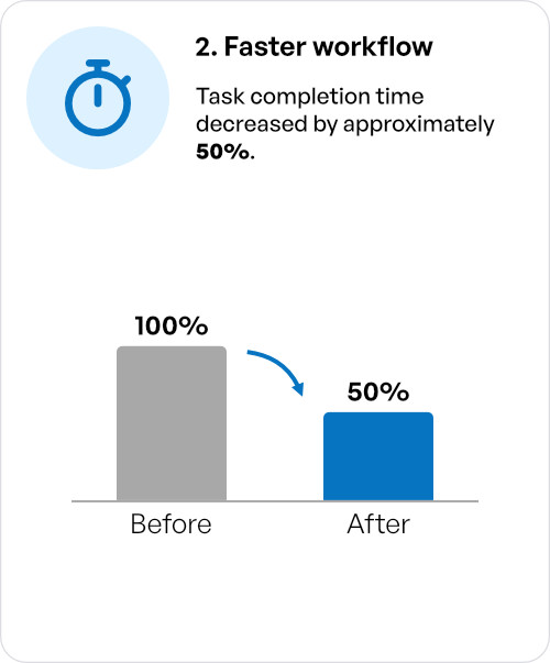 Faster workflow — task completion time decreased by approximately 50%