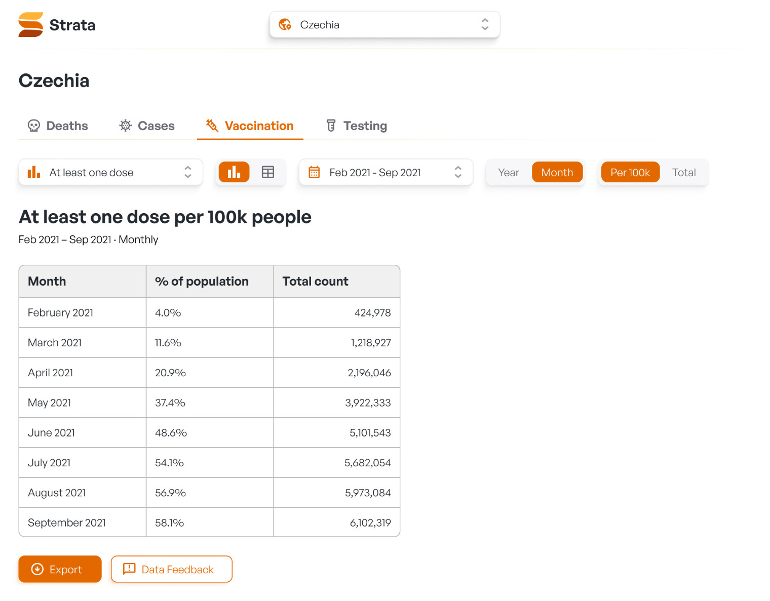 Vaccination data in table view, ready for export