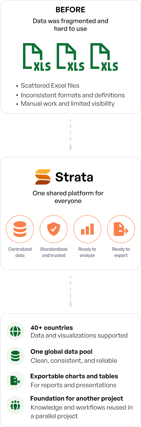 Strata outcomes diagram